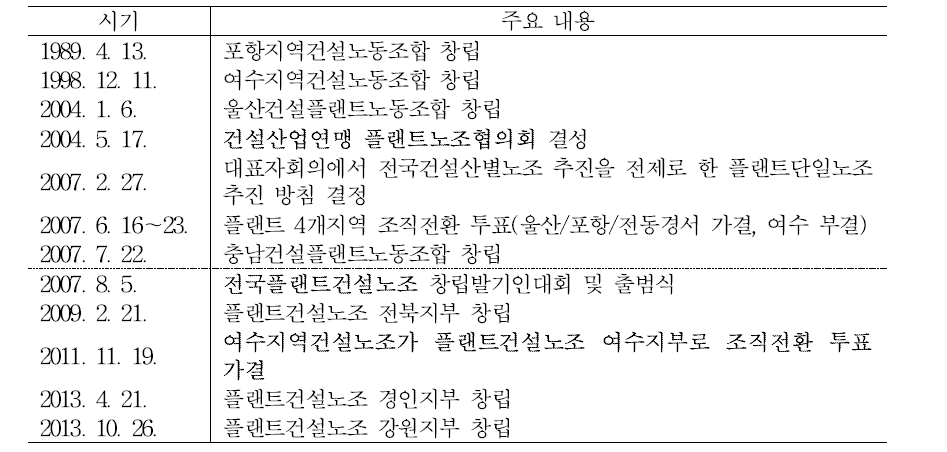 전국플랜트건설노동조합 주요 연혁