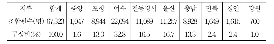 전국플랜트건설노동조합 지부별 조합원수 현황