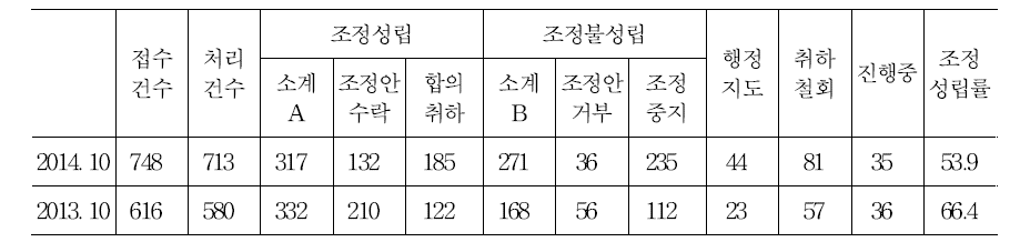 노동위원회 조정사건 접수 및 처리내역별 현황