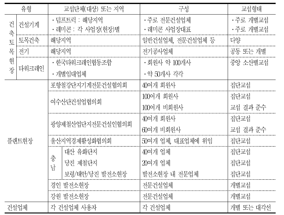 건설산업 사용자 측의 교섭단체(대상) : 건설산업연맹의 경우