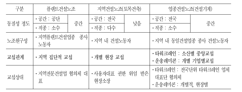 비정규 건설노동시장의 단체교섭 구조