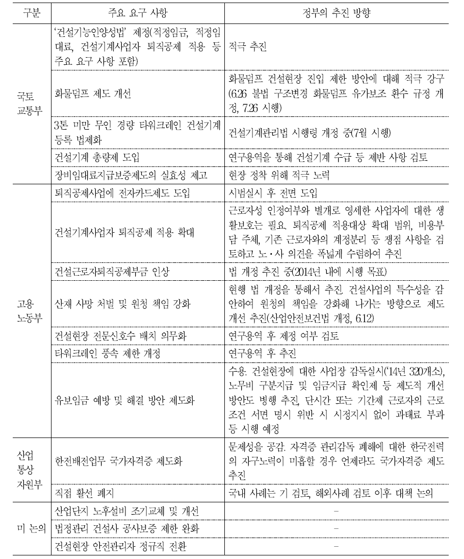 건설산업연맹의 대정부 교섭 요구안 주요 내용 및 정부의 추진 방향