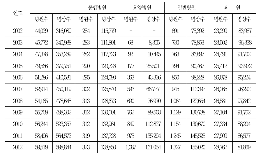 의료기관 및 병상수