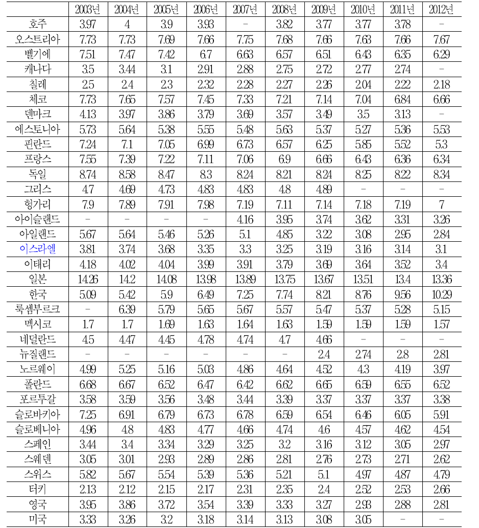 OECD 회원국 인구 천명당 병상수