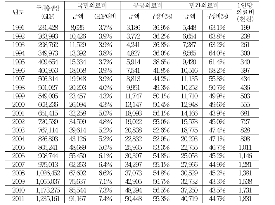 재원별 국민의료비 추이