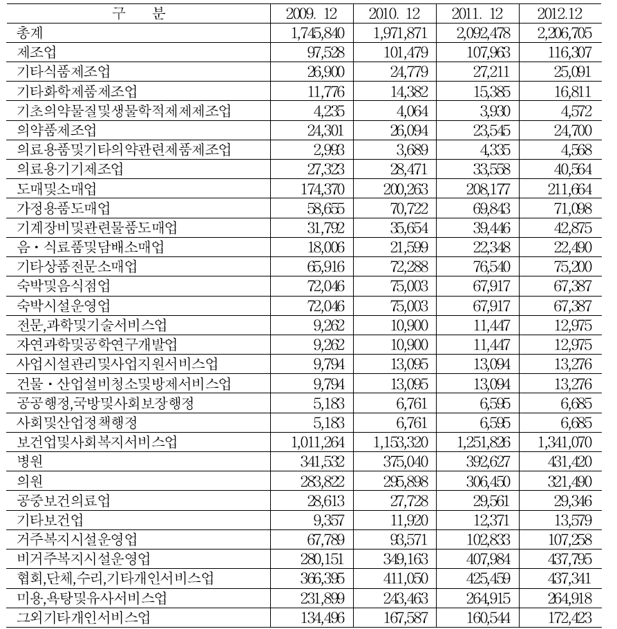 보건복지의료분야 종사자수