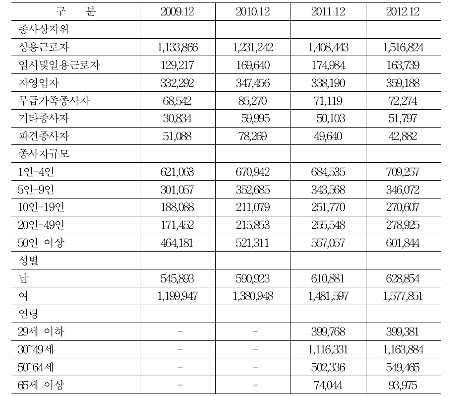 보건복지분야 종사자수-종사상지위, 규모, 성별, 연령