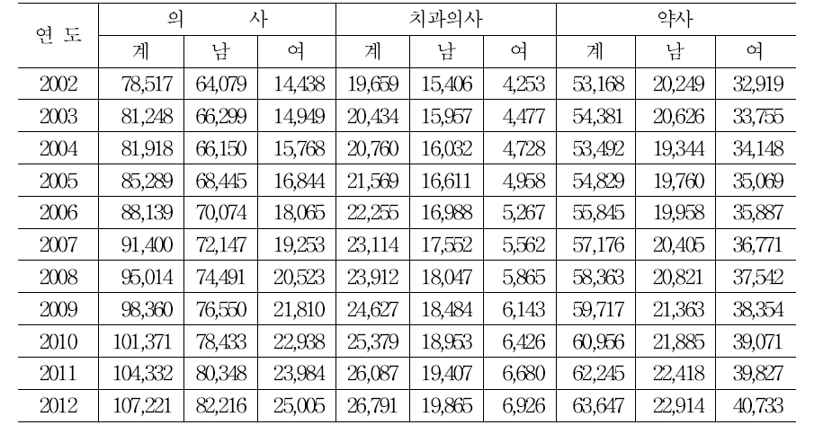 면허 의사, 치과의사, 약사 수