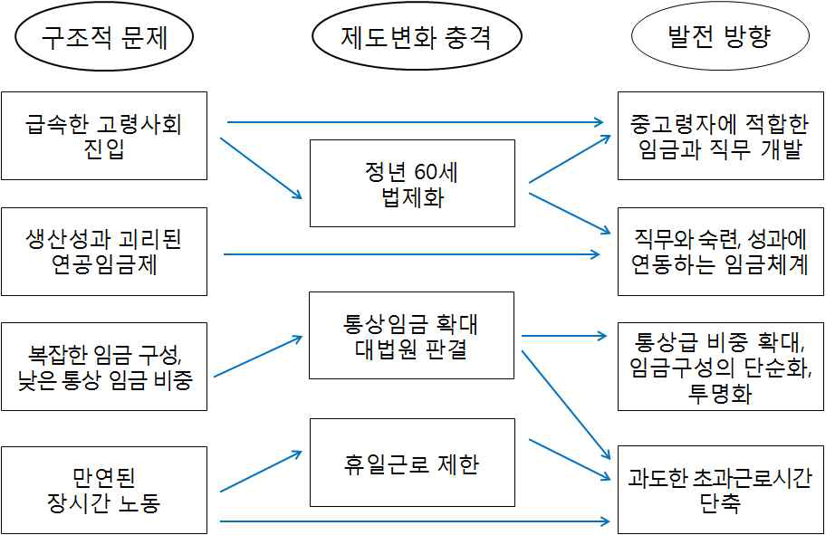 최근 노동관련 현안의 구조적 문제와 발전 방향