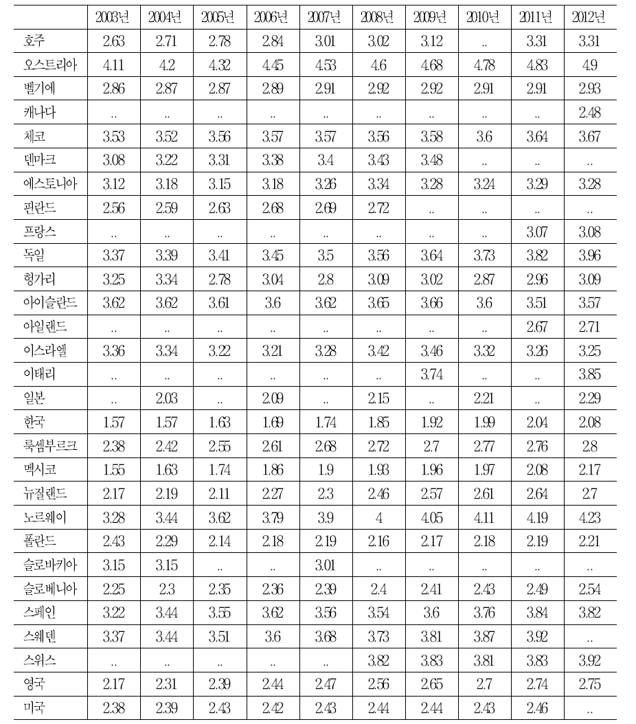 OECD 주요국 인구천명당 활동의사수 추이