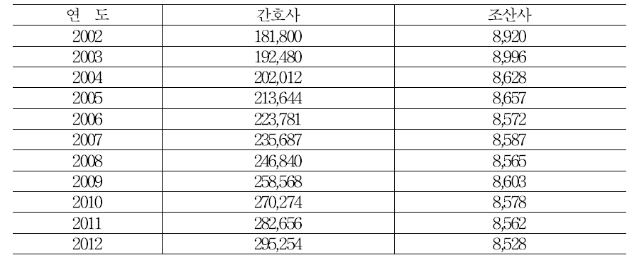 면허 간호사, 조산사수