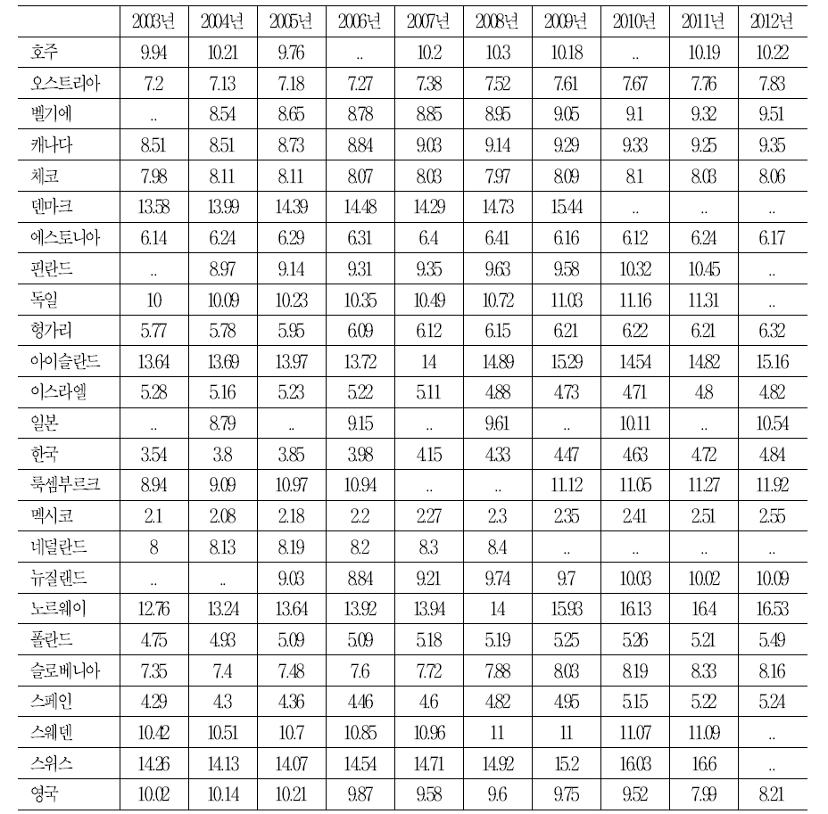 OECD 주요국 인구천명당 활동 간호사수 추이