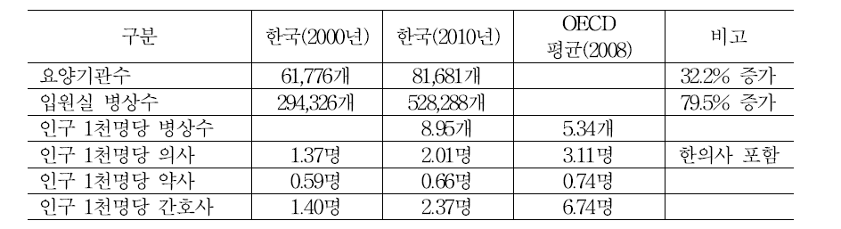 의료기관, 병상, 의료인력 국제 비교