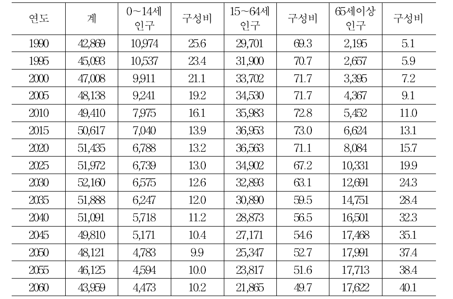 노인인구 추이