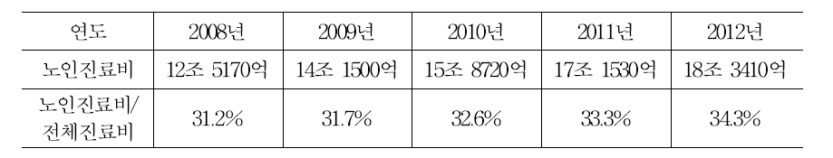 노인의료비 증가 현황