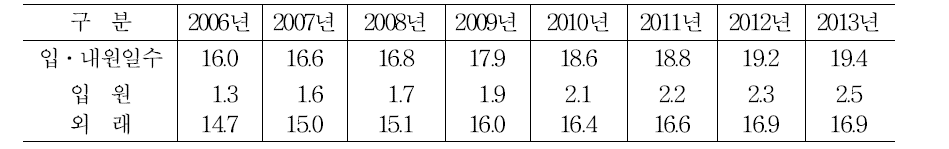 국민 1인당 의료기관 평균 방문일수