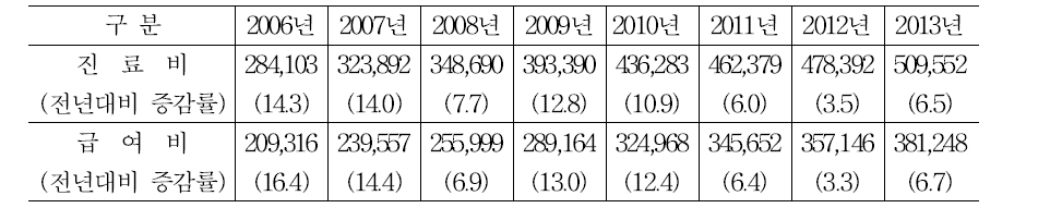 연도별 건강보험 진료비와 급여비 증감 현황