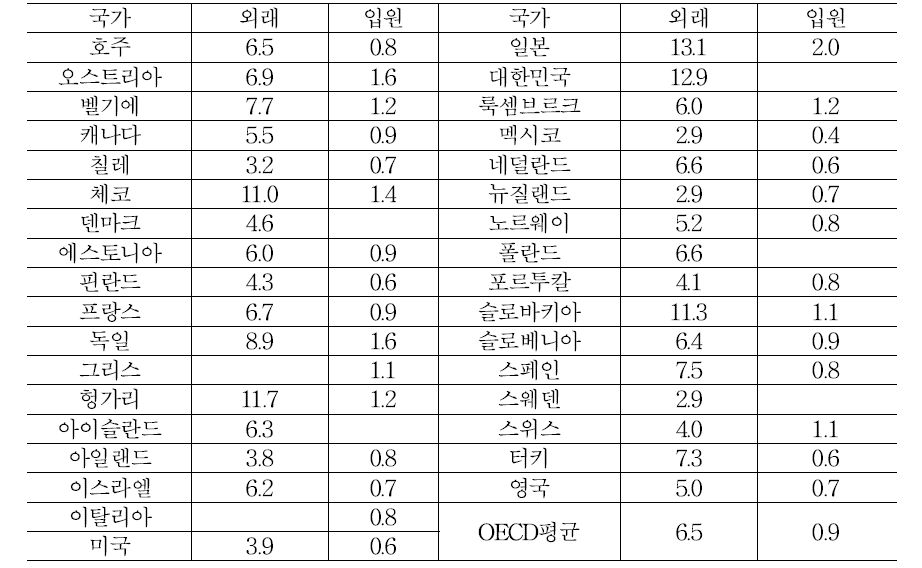 OECD 국가의 인구 1명당 연간의료이용일수