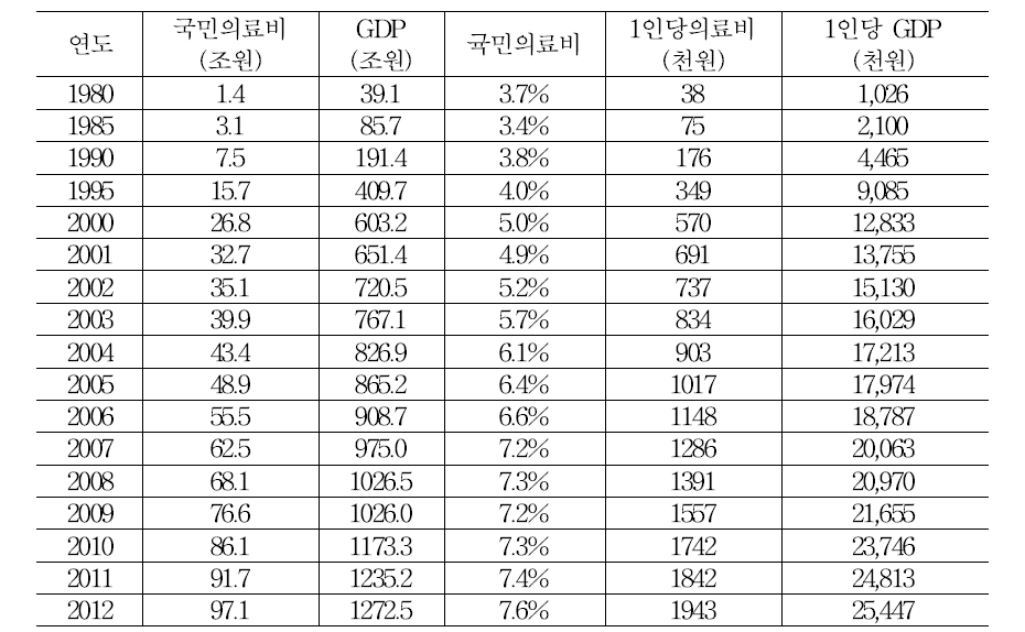 국민의료비 규모의 추이