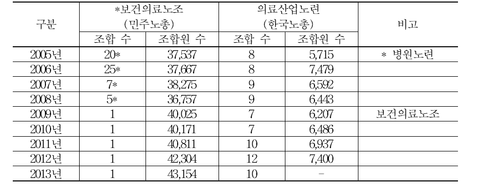 보건의료산업 부문 노조 조직현황