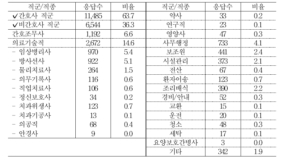 보건의료노조 조합원 직군 및 직종별 분포