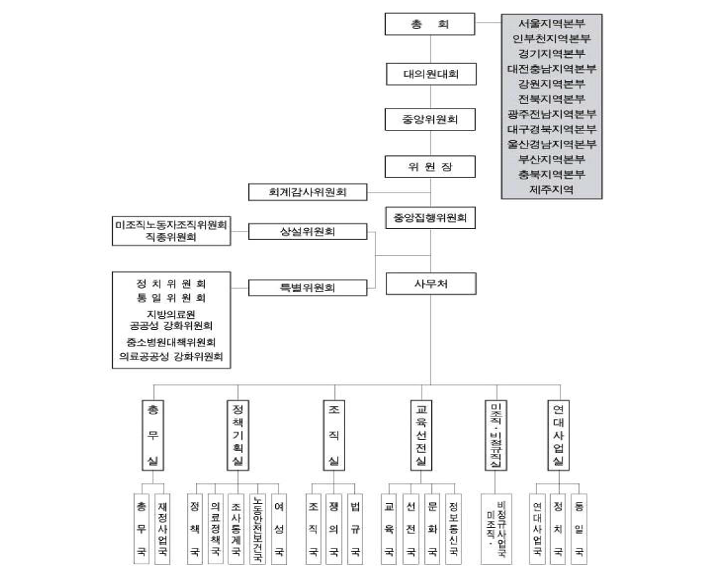 보건의료노조 조직도