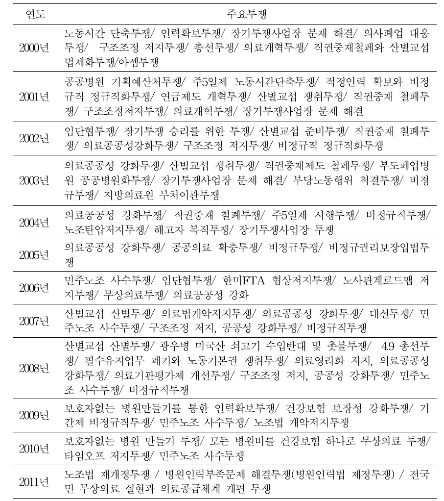 2000대 보건의료노조의 주요투쟁