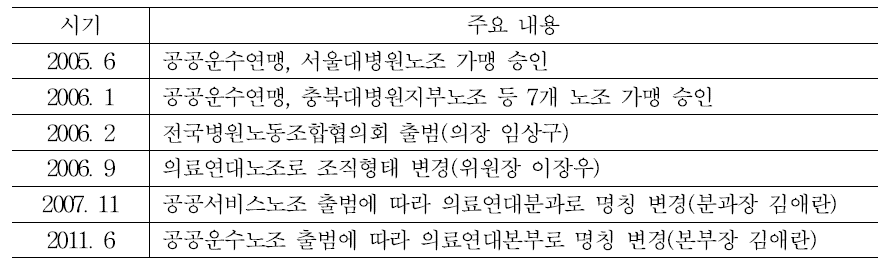 공공운수노조 의료연대본부 연혁