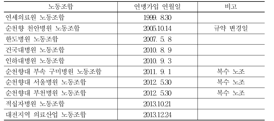 전국의료산업노동조합연맹 회원 조합 현황