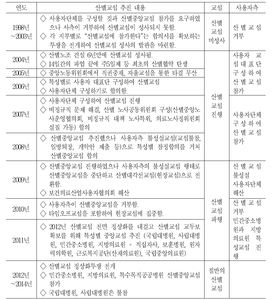 산별교섭 진행과정