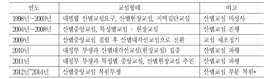 보건의료노조의 교섭 진행과정