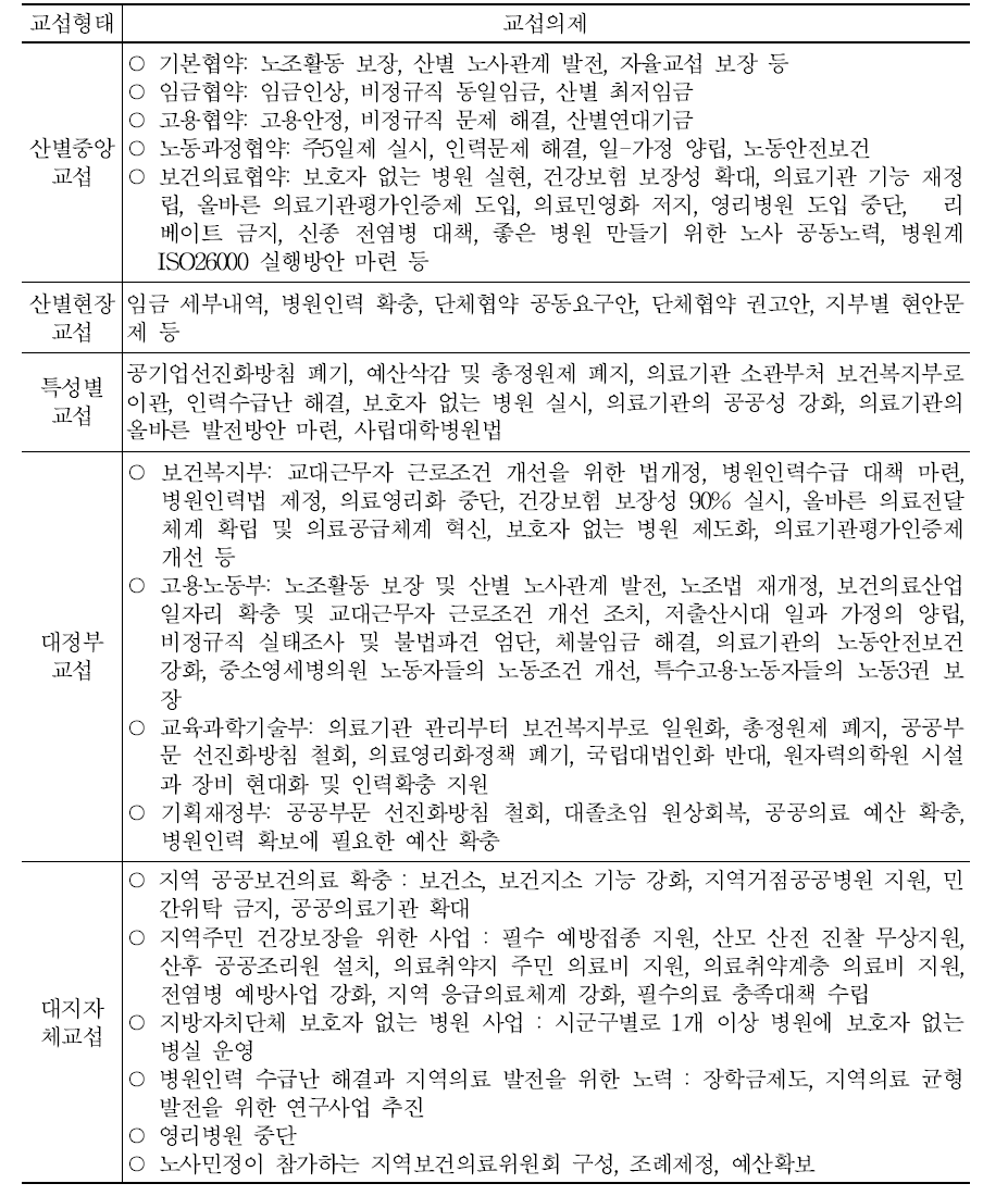 보건의료노조 산별교섭 형태와 의제