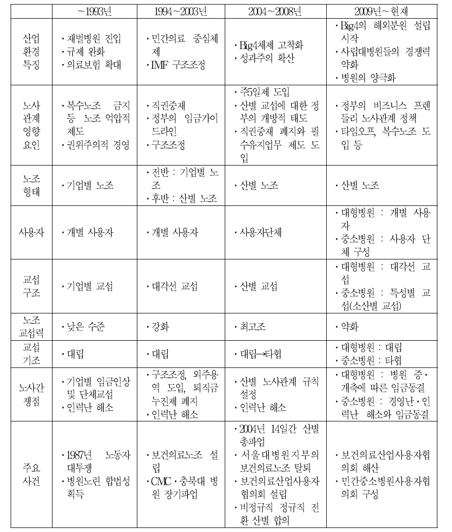 보건의료산업 노사관계 시기별 특징