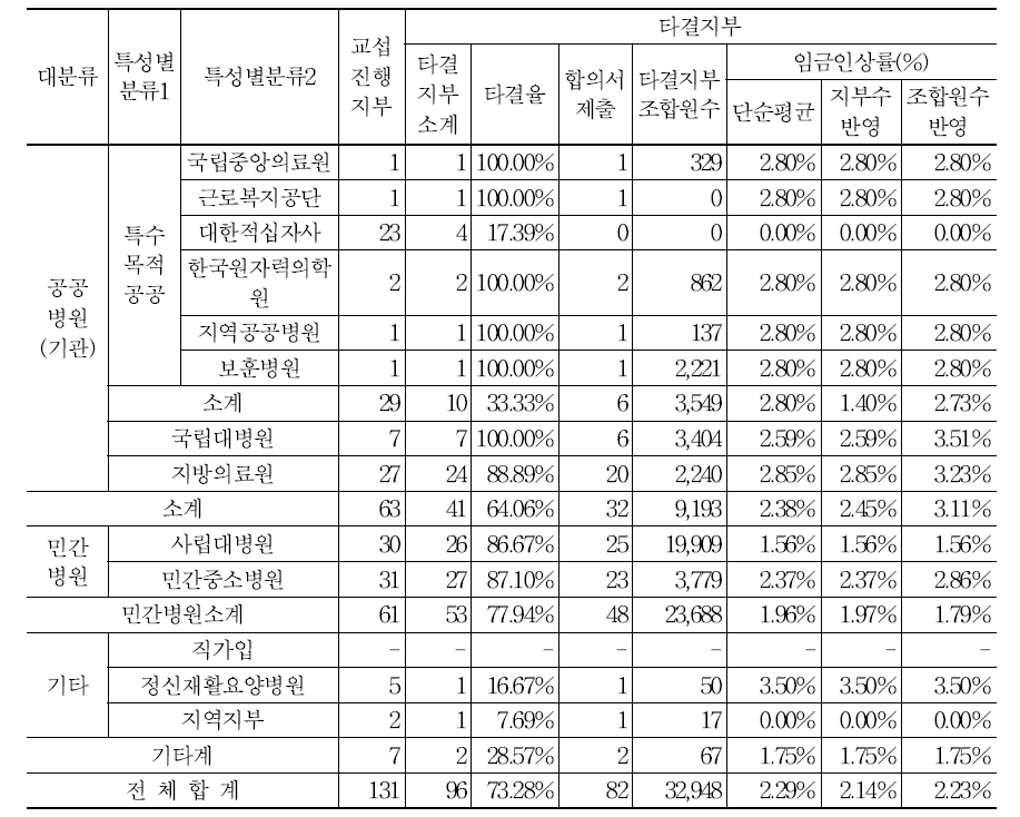 2013년 보건의료노조 특성별 산별현장교섭 타결현황 및 임금인상률