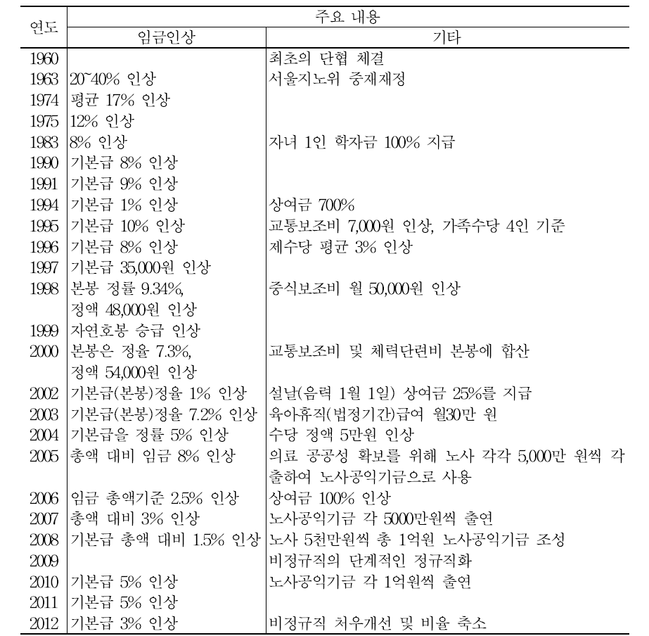 연세의료원 노동조합 임금협상 주요 내용