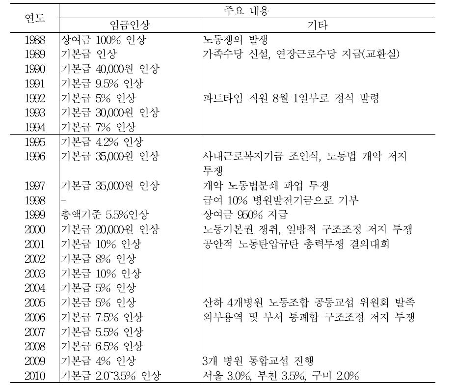 순천향대학교병원 노동조합 임금협상 주요 내용