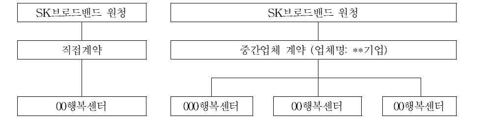 SK브로드밴드의 원하청관계와 ‘행복센터’