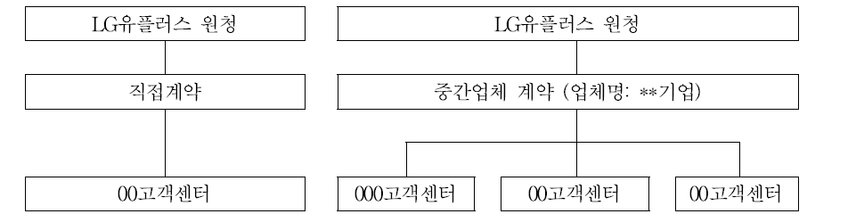 LG유플러스의 원하청관계와 ‘고객센터’