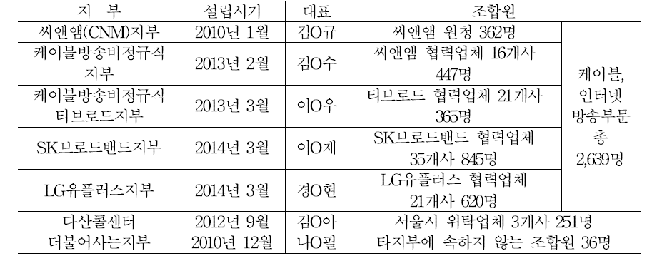 희망연대노조 지부 및 조합원 현황