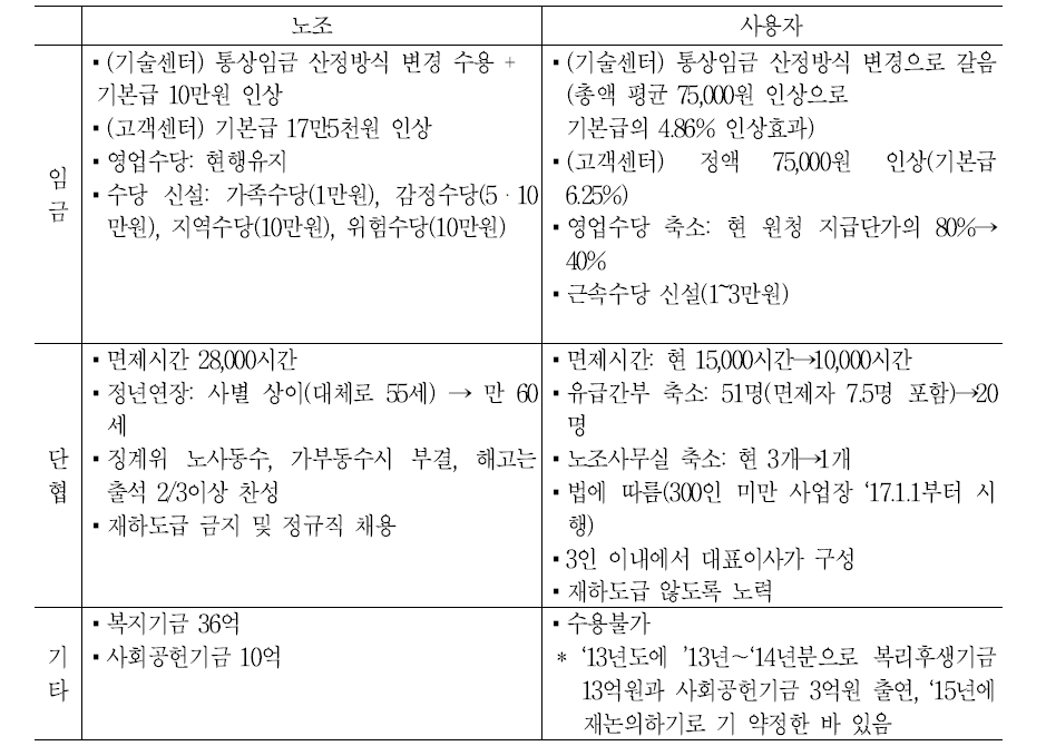 티브로드 협력업체 노와 사의 요구사항들