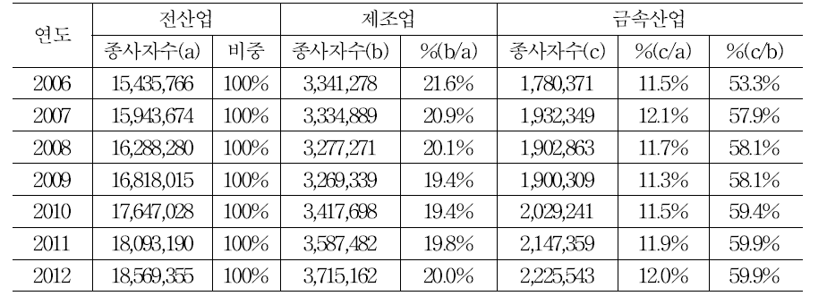 금속산업 종사자 수 및 비중