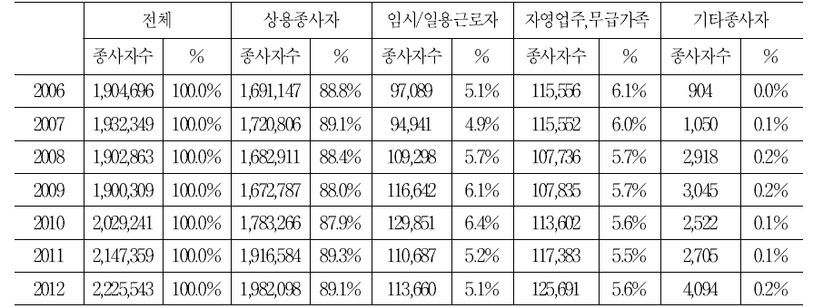 종사자 지위별 종사자 수