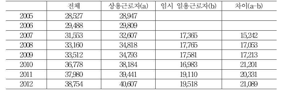 금속산업 종사자 임금수준