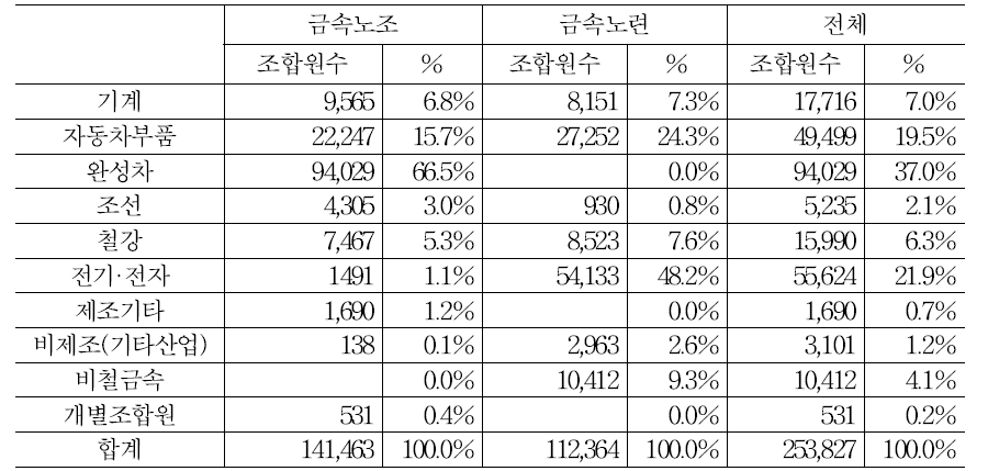 금속산업의 노동조합 조직 현황