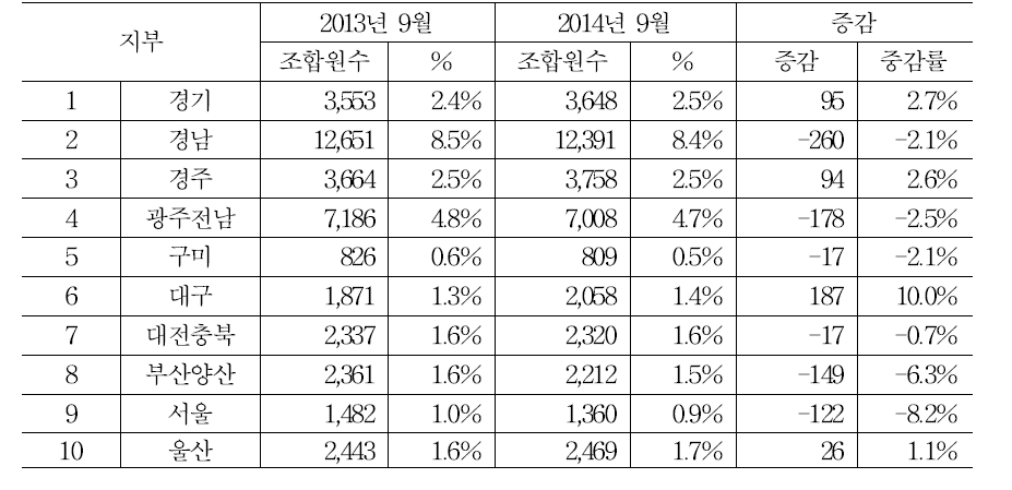 금속노조 지부별 조합원 수 증감현황