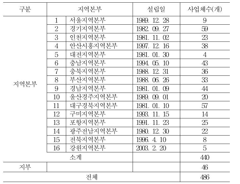 금속노련 지역본부 조직 현황