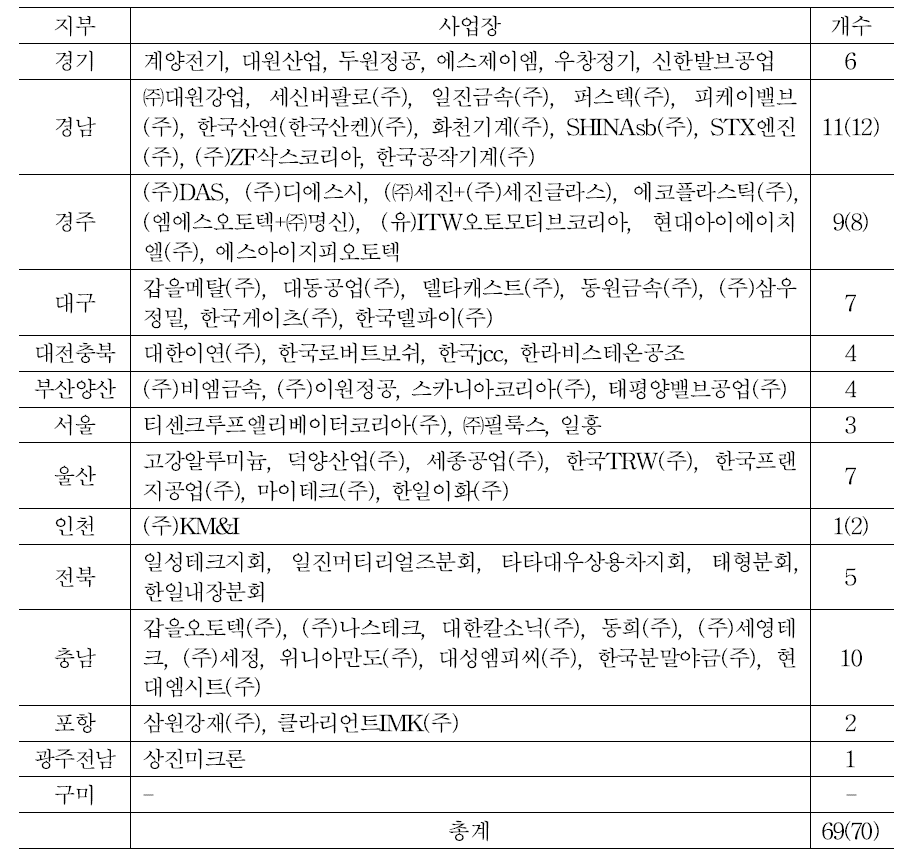 중앙교섭 참여하는 사용자 사업장