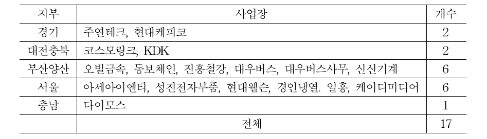 지부교섭에만 참여하는 사용자의 사업장