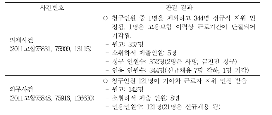 기아차 재판 결과