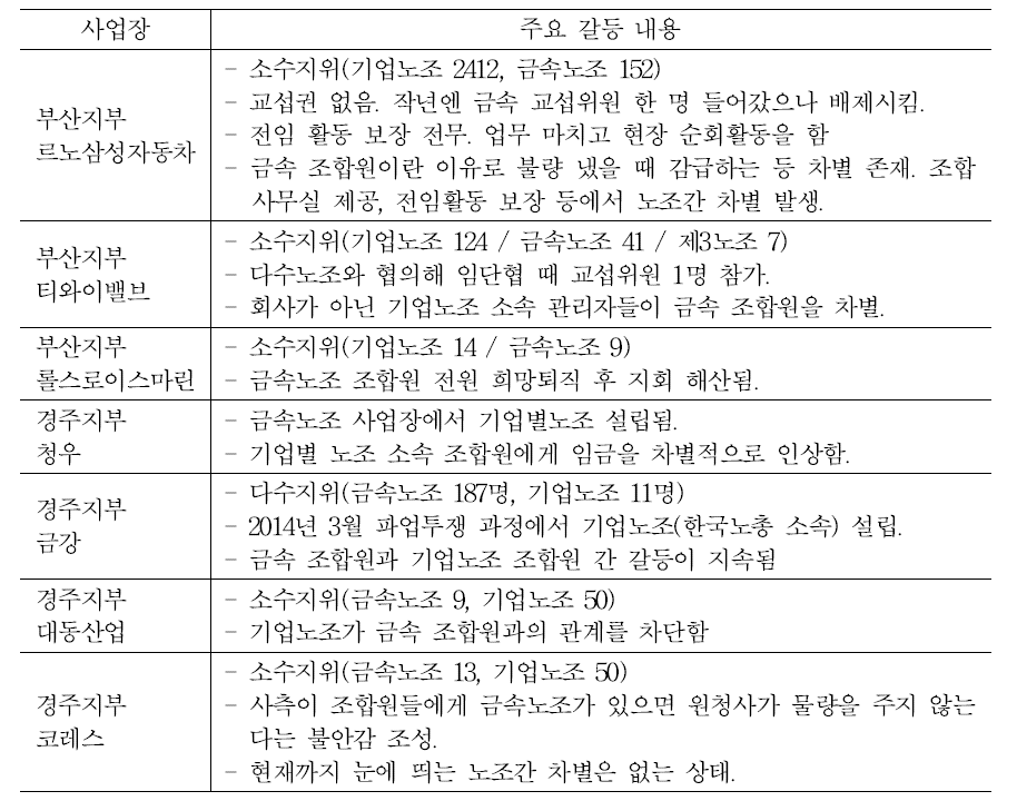 복수노조 사업장의 갈등 사례